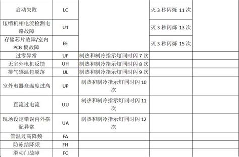 珍寶閃燈故障碼|【珍寶閃燈故障碼】珍寶閃燈故障碼維修秘笈 15.錯誤代碼大解謎